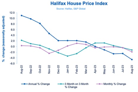 UK house prices to August