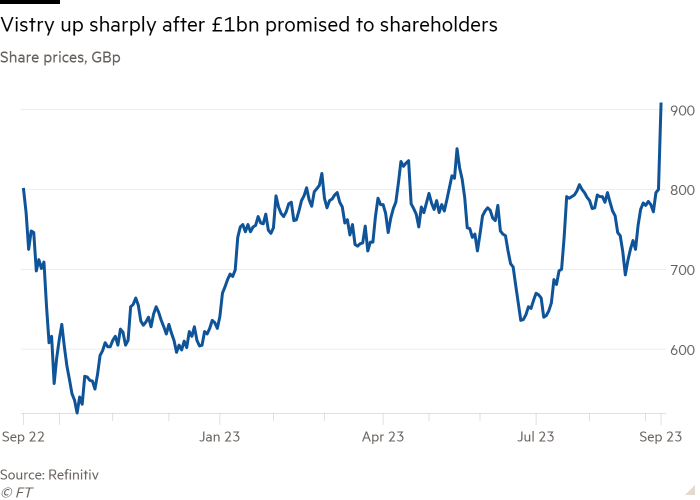 Line chart of Share prices, GBP showing Vistry up sharply after £1bn promised to shareholders