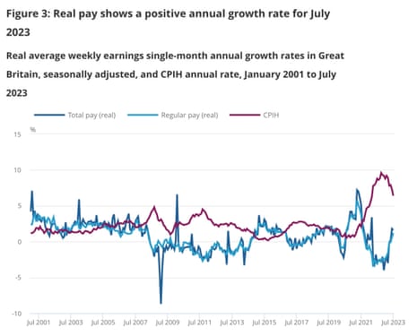 UK pay statistics to August 2023