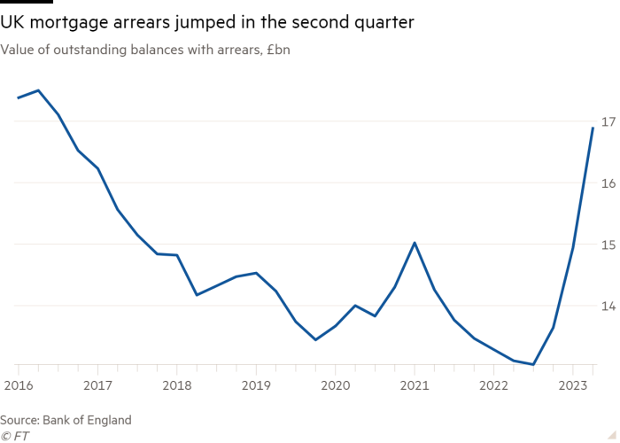 Line chart of Value of outstanding balances with arrears, £bn showing UK mortgage arrears jumped in the second quarter