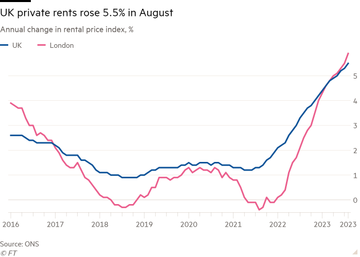 Line chart of Annual change in rental price index, % showing UK residential rents rose 5.5% year-on-year in August 