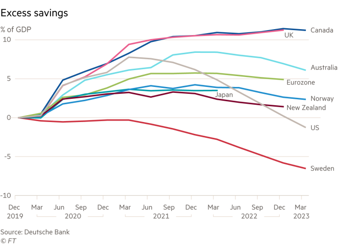 Line chart showing excess savings as a percentage of GDP for selected countries from December 2019 to March 2023