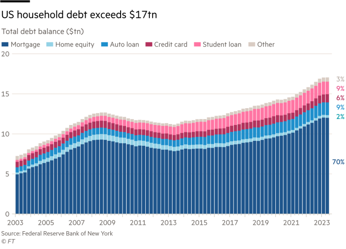  Lex chart showing US household debt exceeds $17tn – Total debt balance ($tn)