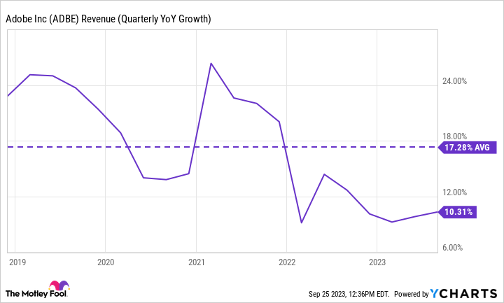 ADBE Revenue (Quarterly YoY Growth) Chart