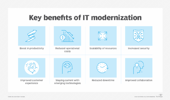 Key benefits of IT modernization.