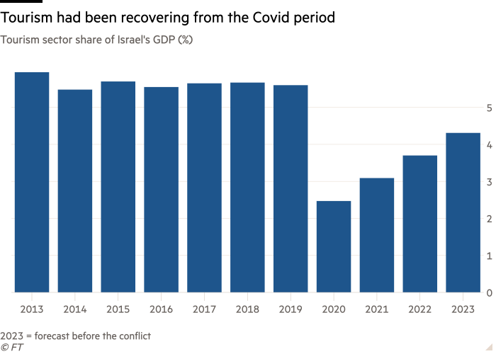 Column chart of Tourism sector share of Israel’s GDP (%) showing Tourism had been recovering from the Covid period 