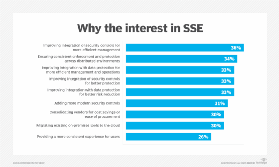 Bar graph showing top reasons for SSE interest