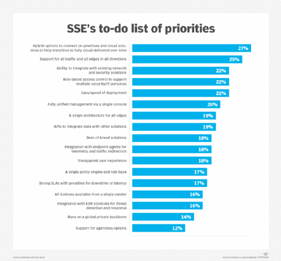 Bar graph showing SSE's many attributes