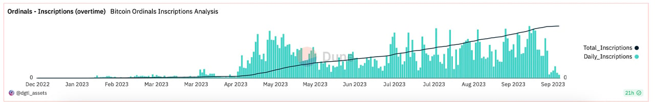 Bitcoin Ordinal Inscriptions Cool Down After Historic Peak