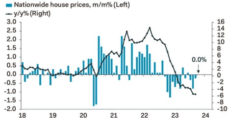 A chart of UK house prices