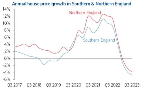 Annual growth in the North vs the South