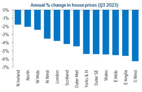 A chart showing regional house price changes in September 20234