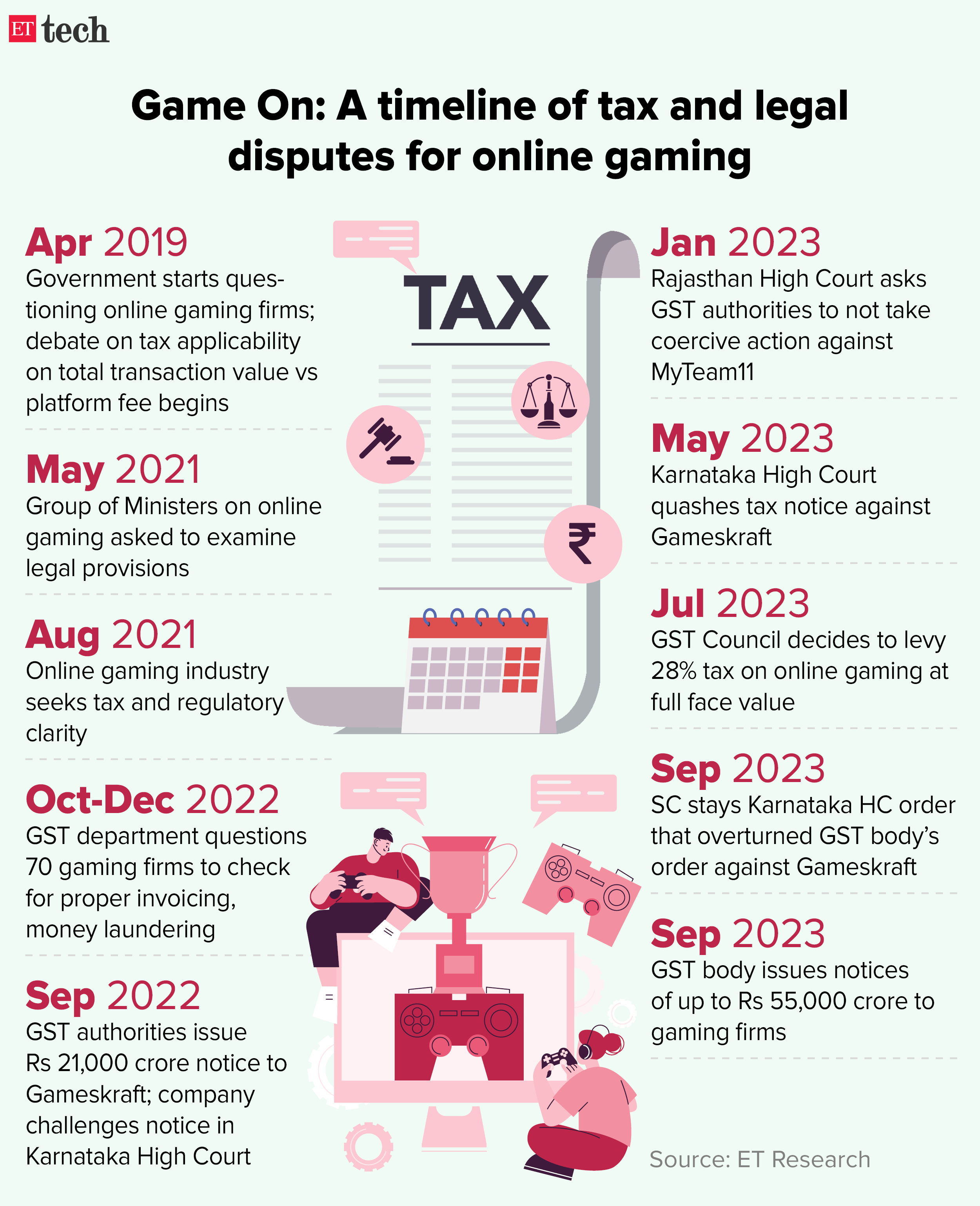 Game On A timeline final