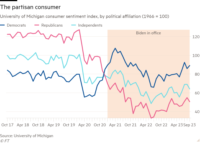 Line chart of University of Michigan consumer sentiment index, by political affiliation (1966 = 100) showing The partisan consumer