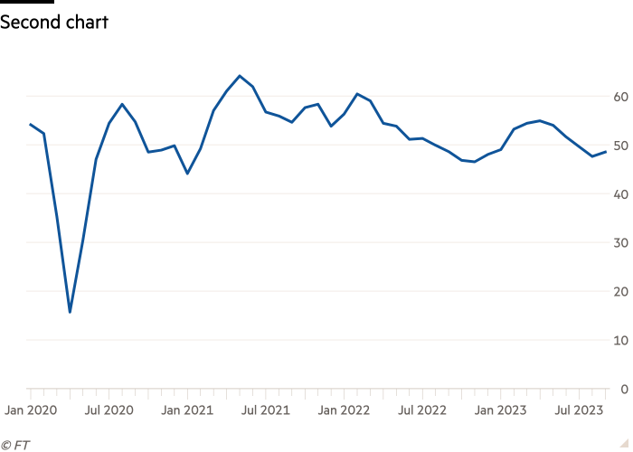 Line chart of  showing Second chart