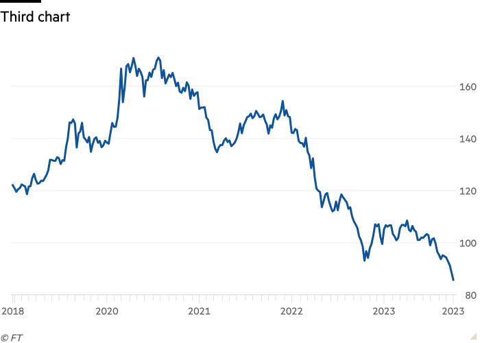 Line chart of  showing Third chart