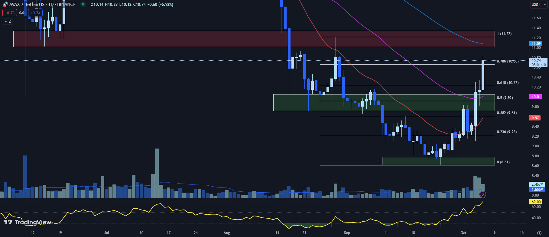 TradingView chart for the AVAX price October 06, 2023