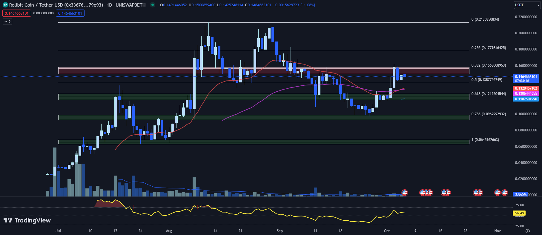 TradingView chart for the RLB price October 06, 2023