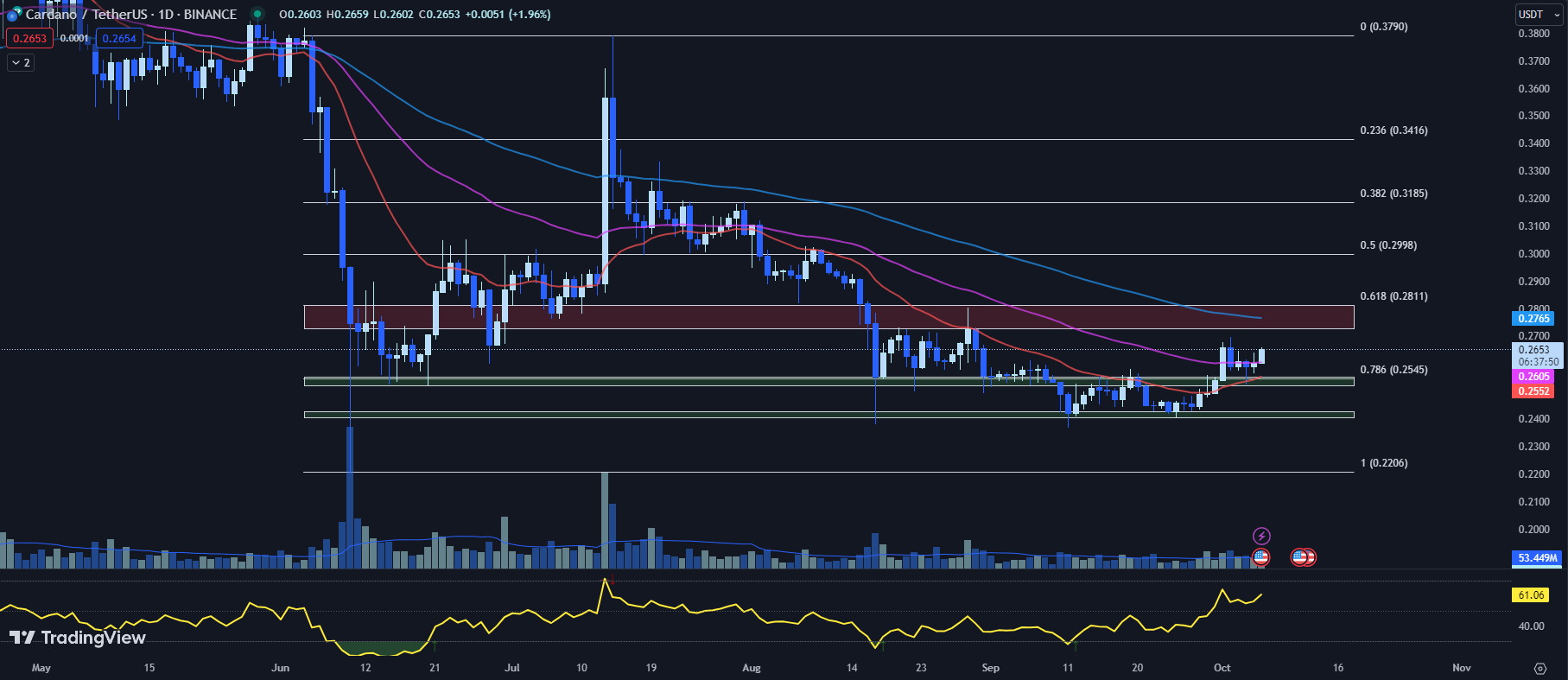 TradingView chart for the ADA price October 06, 2023