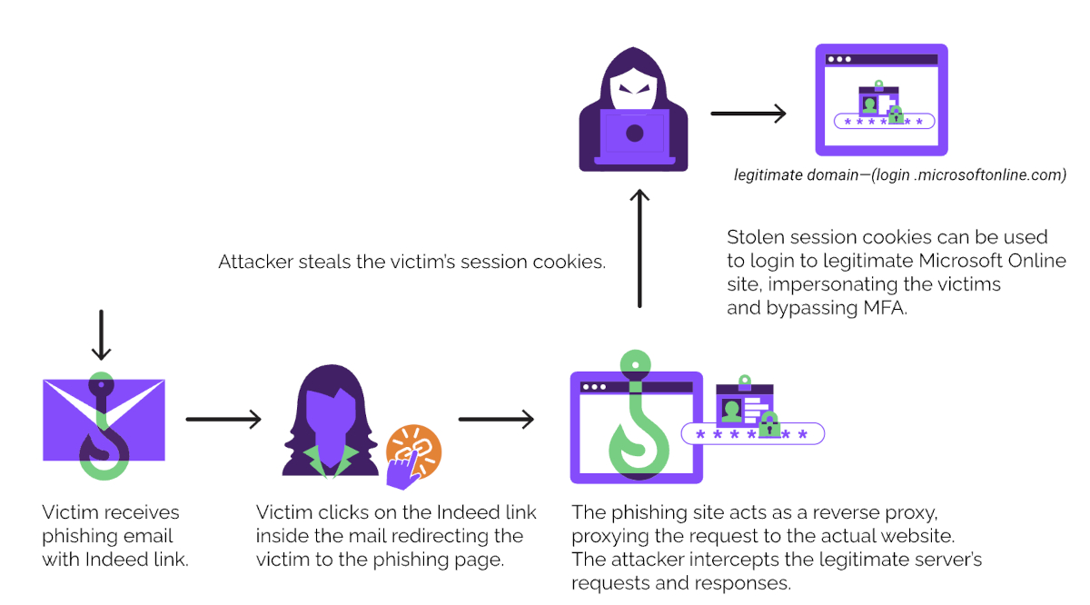 Attack chain representation with EvilProxy being used as a reverse proxy.