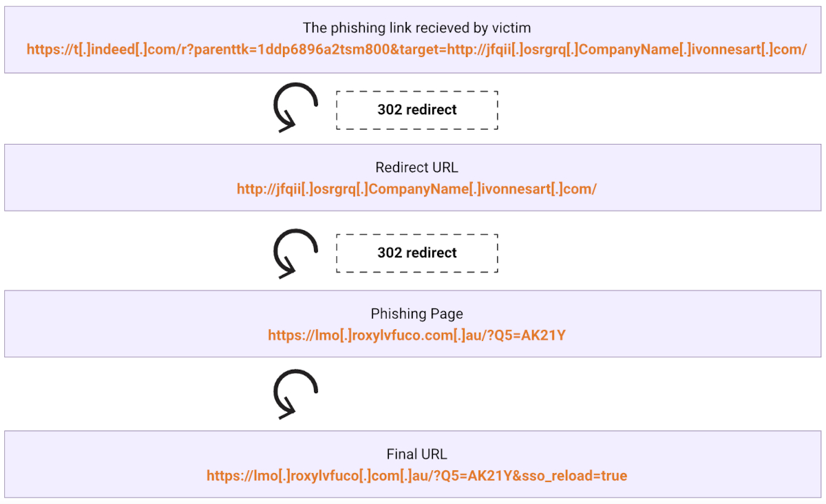 Phishing redirection flow. 