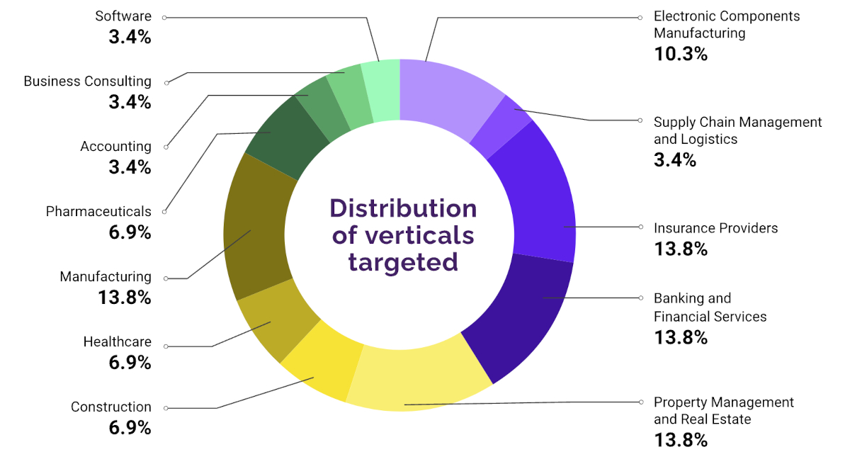 Distribution of verticals targeted in this phishing campaign.