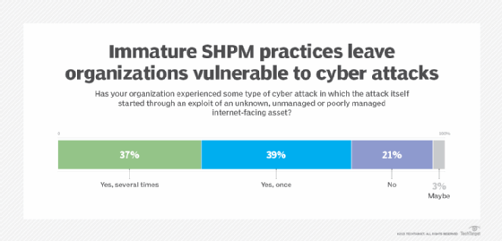 chart showing the percentage of organizations that experienced cyber attacks because of poor SHPM practices