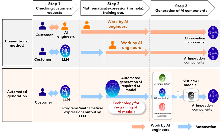 Figure 2 Features of the newly developed technology