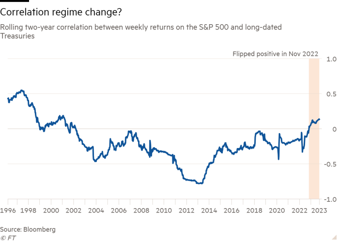 Line chart of Rolling two-year correlation between weekly returns on the S&P 500 and long-dated Treasuries showing Correlation regime change?