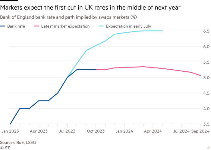 Line chart of Bank of England bank rate and path implied by swaps markets (%) showing Markets expect the first cut in UK rates in the middle of next year