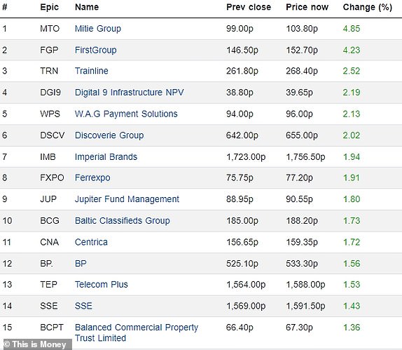 Top 15 rising FTSE 350 firms 11102023