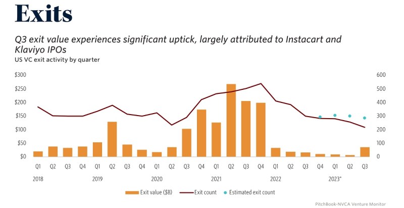 Two IPOs pushed exits up a little in Q3 2023.