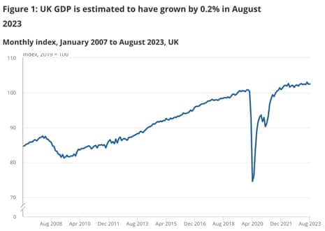 UK GDP to August 2023