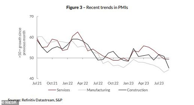 The economy remains in growth but key sector output is struggling