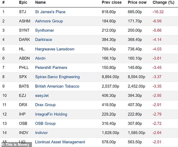 Top 15 falling FTSE 350 firms 13102023