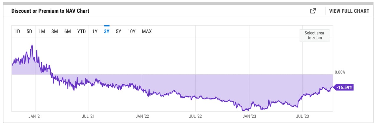 Grayscale's Bitcoin Trust Discount to NAV Narrows Sharply to a 16.59% Gap