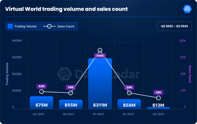 Trading volume of the Metaverse (Virtual Worlds) and land sales from Q3 2022 to Q3 2023.