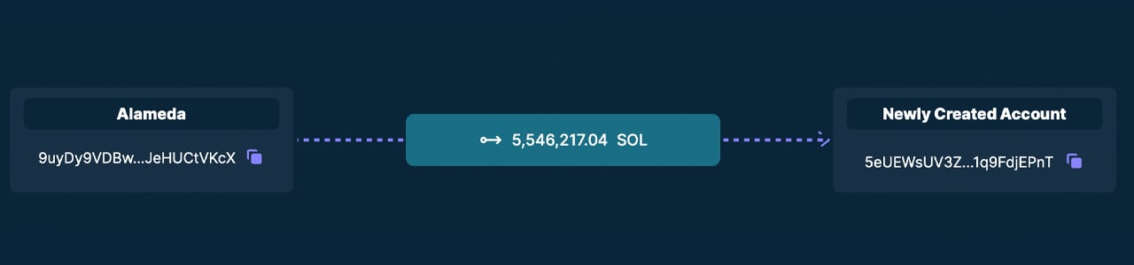 FTX Estate Stakes 5.5 Million SOL; Millions Locked Until 2028