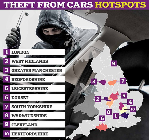 London has the highest rate of theft from cars per 1,000 population in the last two years at 14.39