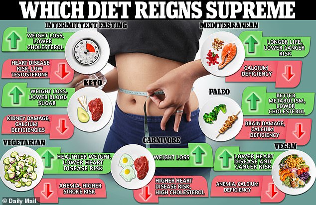 While diets like keto and carnivore can be great for weight loss, they also come with an increased risk of heart disease and other disease. There are many health benefits to going vegan - but it could also leave a person short on some crucial vitamins and minerals