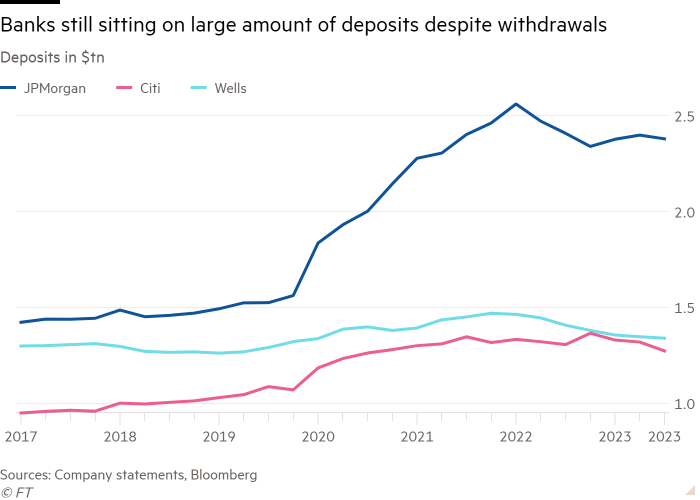 Line chart of Deposits in $tn showing Banks still stitting on large amount of deposits despite withdrawals