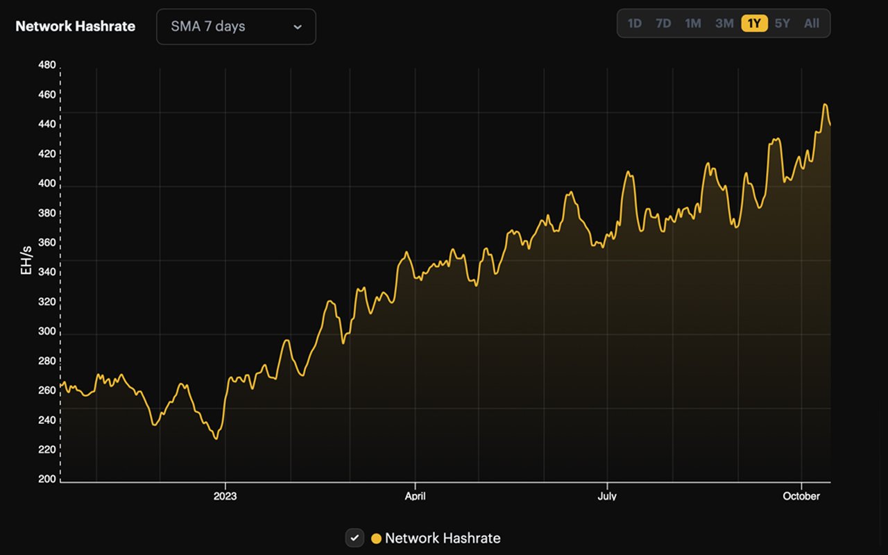 Bitcoin's Hashrate Skyrockets: On Track to Hit Half a Zettahash Milestone by Year's End