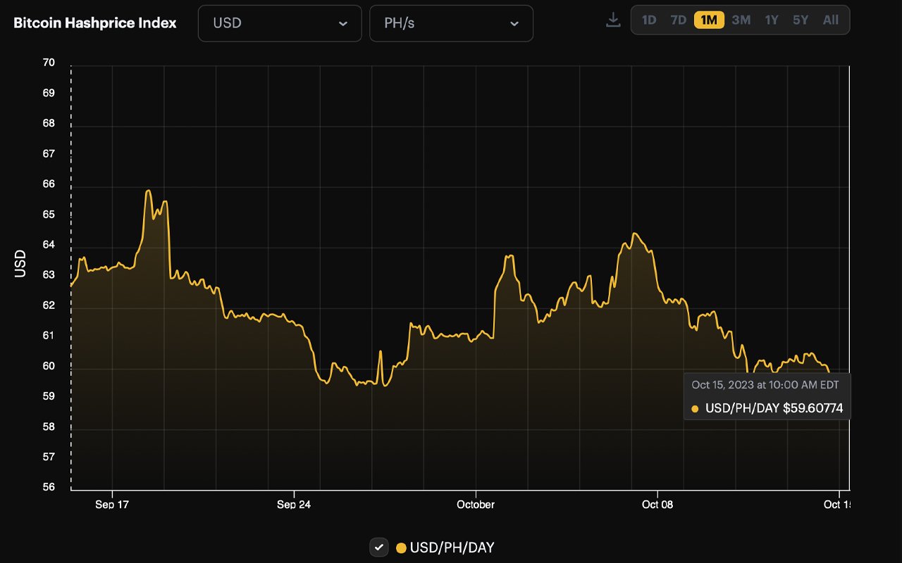 Bitcoin's Hashrate Skyrockets: On Track to Hit Half a Zettahash Milestone by Year's End