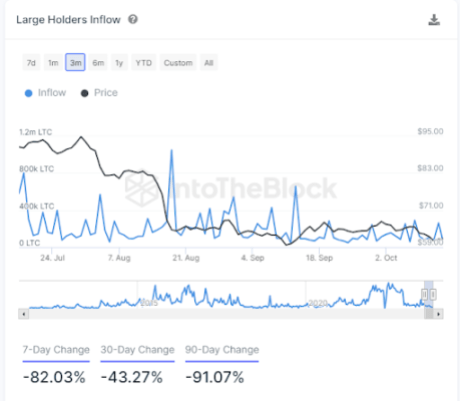 Litecoin whales