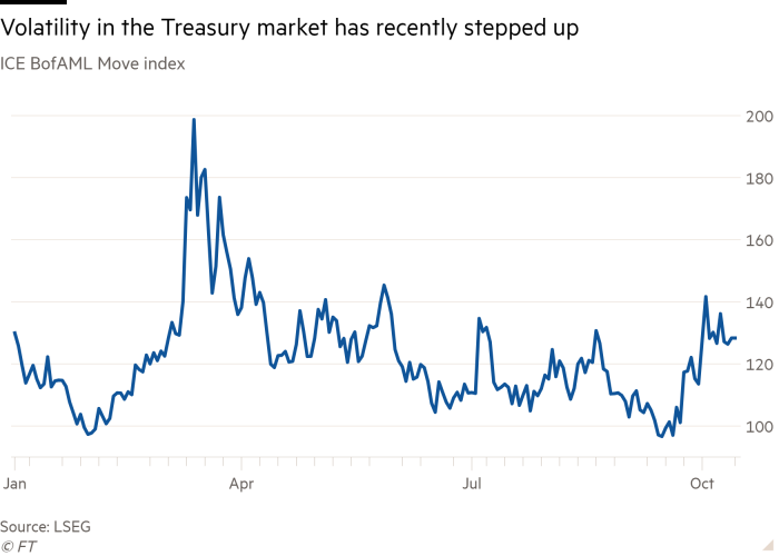 Line chart of ICE BofAML Move index showing Volatility in the Treasury market has recently stepped up 