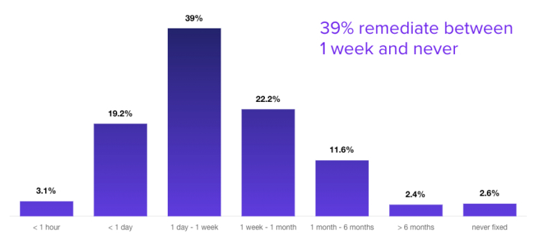 Time to remediate known vulnerabilities after detection.