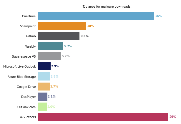 Graph showing top cloud storage apps for malware downloads.