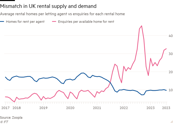 Line chart of Average rental homes per letting agent vs enquiries for each rental home showing Mismatch in UK rental supply and demand