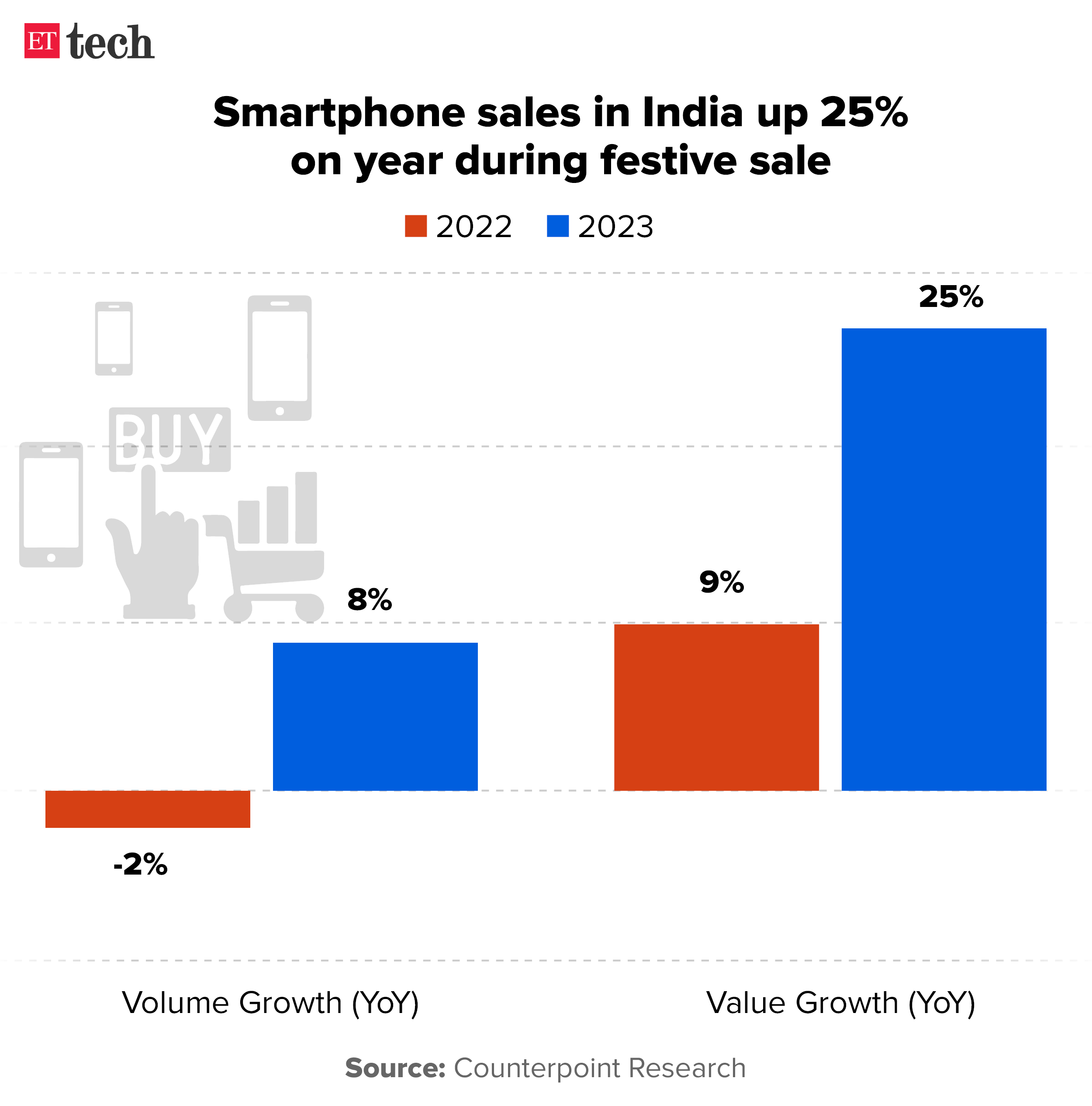 Smartphone sales