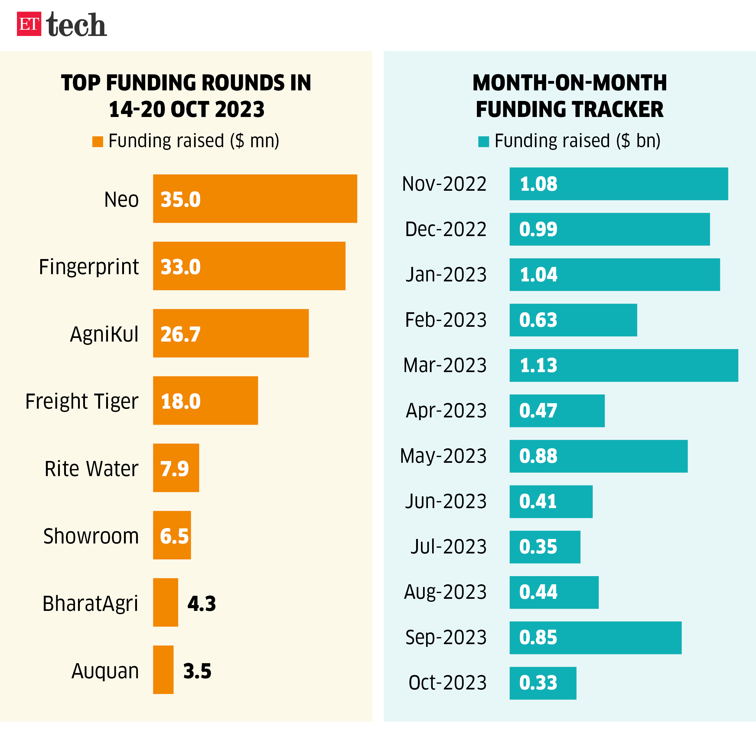 Top funding rounds